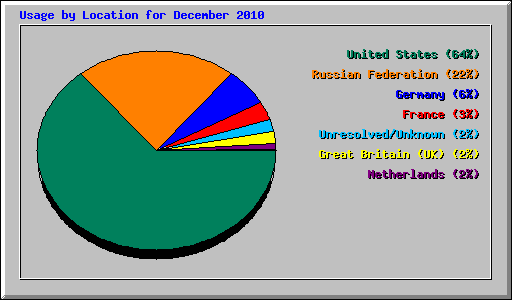 Usage by Location for December 2010