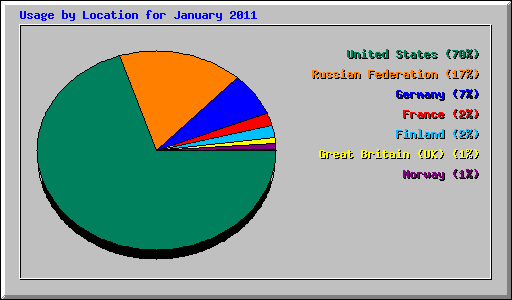 Usage by Location for January 2011