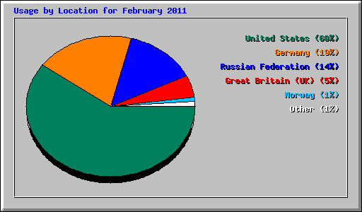 Usage by Location for February 2011
