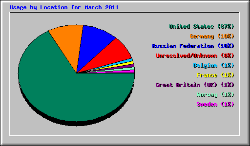 Usage by Location for March 2011