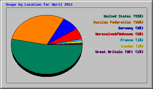 Usage by Location for April 2011