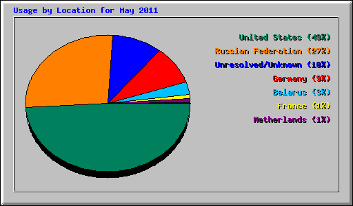 Usage by Location for May 2011