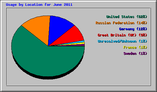 Usage by Location for June 2011