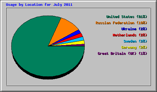 Usage by Location for July 2011