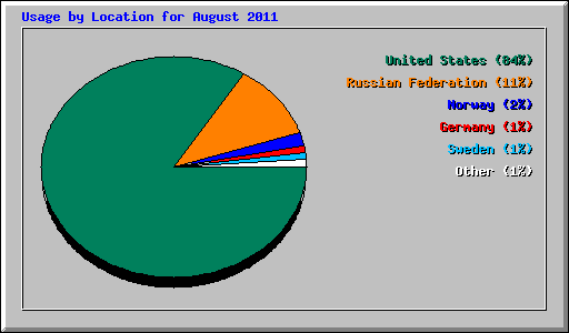 Usage by Location for August 2011