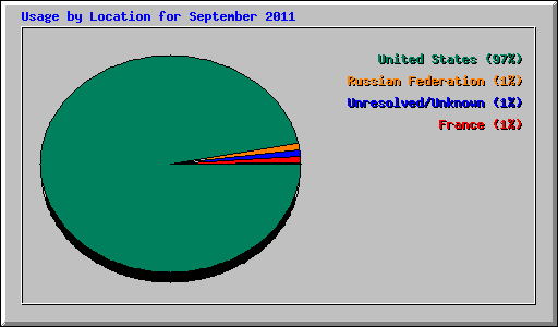 Usage by Location for September 2011