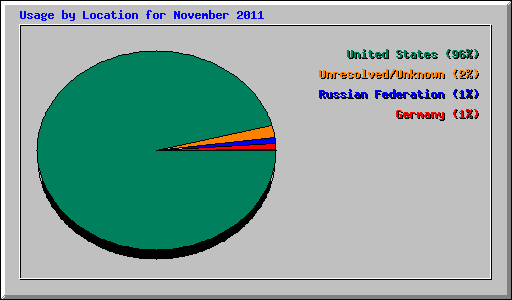 Usage by Location for November 2011