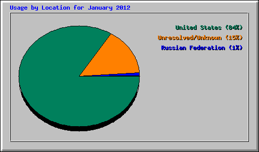 Usage by Location for January 2012