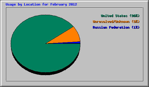 Usage by Location for February 2012