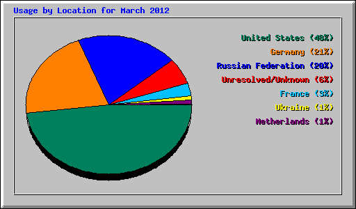 Usage by Location for March 2012