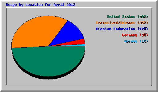 Usage by Location for April 2012