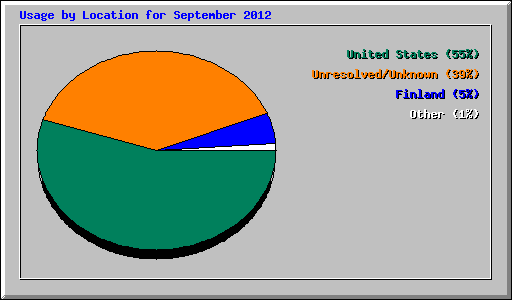Usage by Location for September 2012