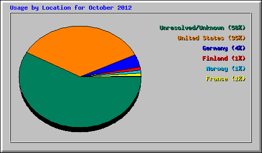 Usage by Location for October 2012