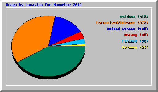 Usage by Location for November 2012