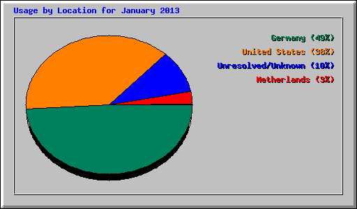 Usage by Location for January 2013