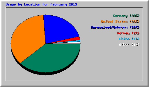 Usage by Location for February 2013