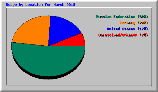 Usage by Location for March 2013