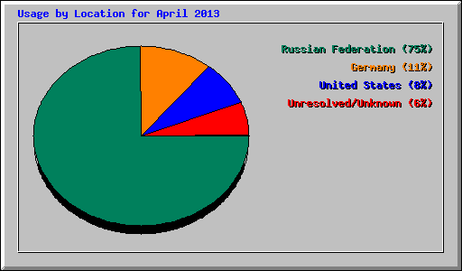 Usage by Location for April 2013