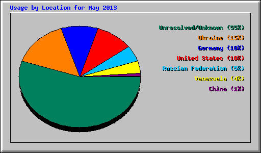 Usage by Location for May 2013