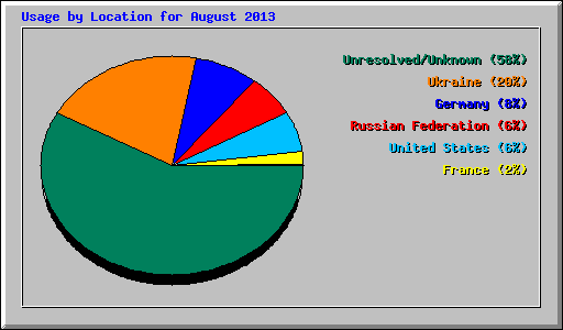 Usage by Location for August 2013