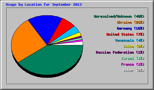 Usage by Location for September 2013