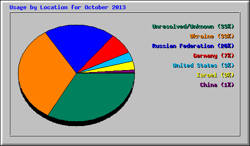 Usage by Location for October 2013
