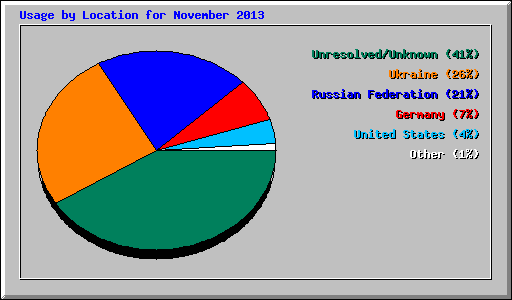 Usage by Location for November 2013