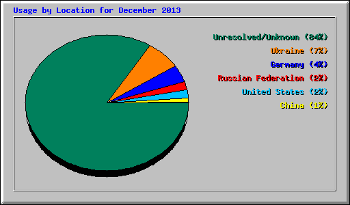 Usage by Location for December 2013