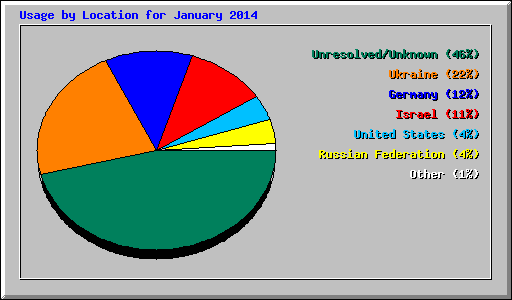Usage by Location for January 2014