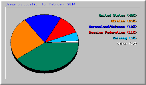 Usage by Location for February 2014