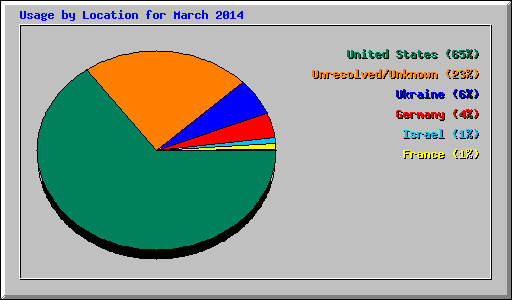 Usage by Location for March 2014