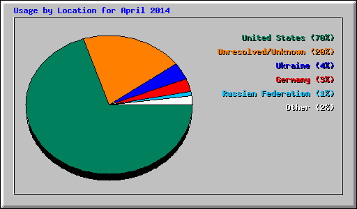 Usage by Location for April 2014