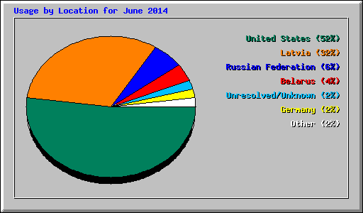 Usage by Location for June 2014