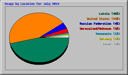 Usage by Location for July 2014