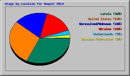 Usage by Location for August 2014