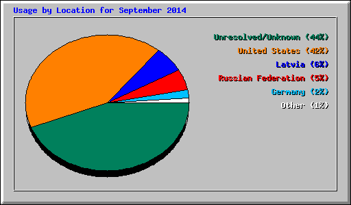 Usage by Location for September 2014