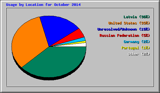 Usage by Location for October 2014