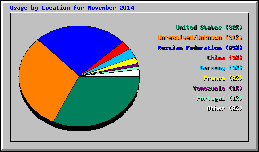 Usage by Location for November 2014
