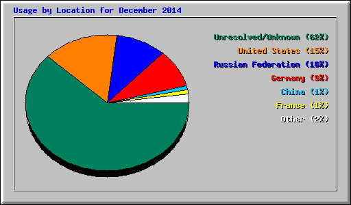 Usage by Location for December 2014