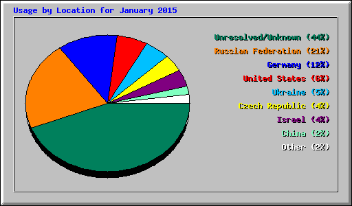 Usage by Location for January 2015