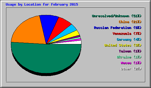 Usage by Location for February 2015