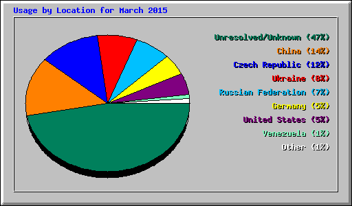 Usage by Location for March 2015
