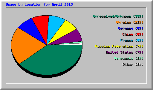 Usage by Location for April 2015