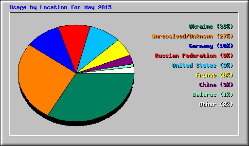 Usage by Location for May 2015