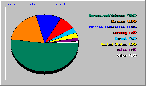 Usage by Location for June 2015