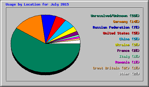 Usage by Location for July 2015