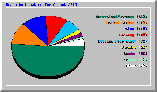 Usage by Location for August 2015