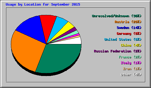 Usage by Location for September 2015