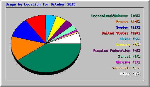 Usage by Location for October 2015