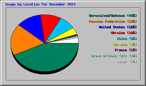 Usage by Location for December 2015